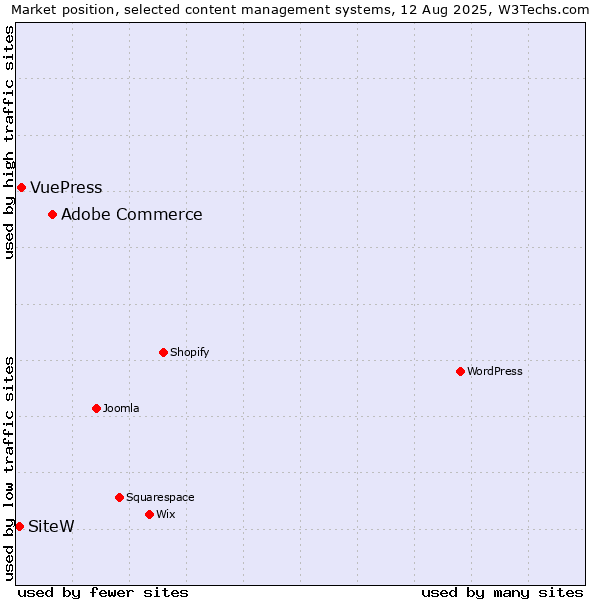 Market position of Adobe Commerce vs. VuePress vs. SiteW