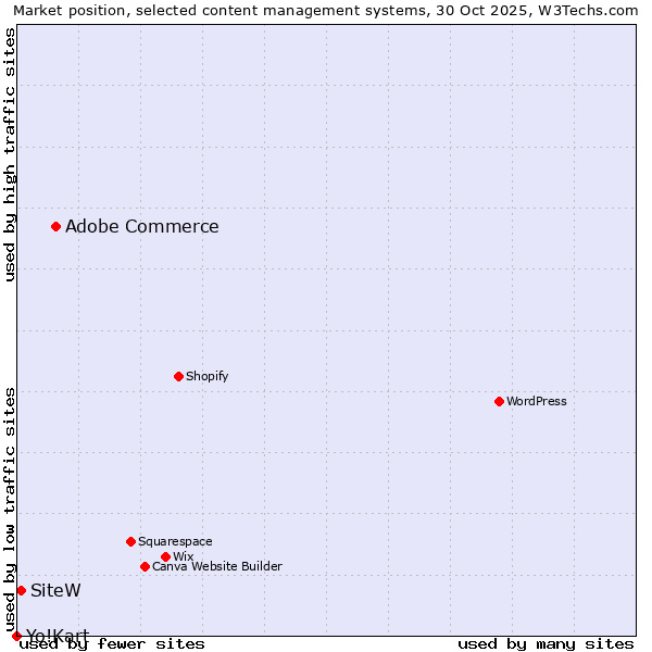 Market position of Adobe Commerce vs. SiteW vs. Yo!Kart