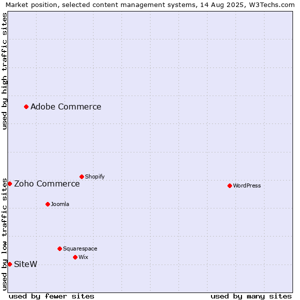 Market position of Adobe Commerce vs. Zoho Commerce vs. SiteW