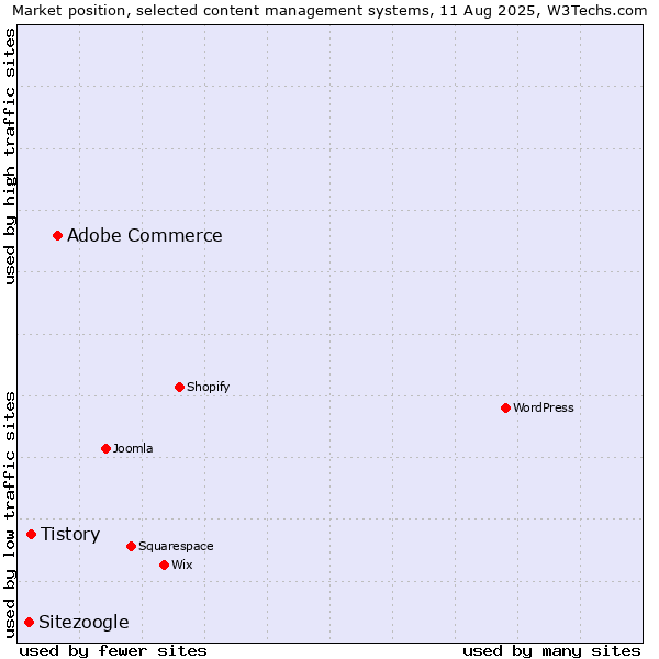 Market position of Adobe Commerce vs. Tistory vs. Sitezoogle