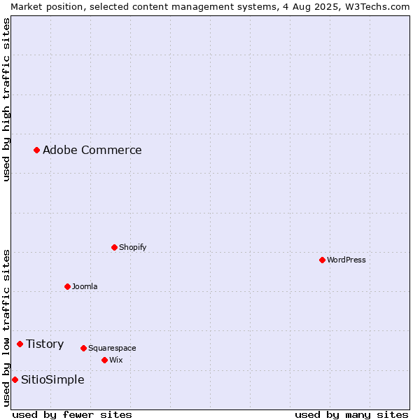 Market position of Adobe Commerce vs. Tistory vs. SitioSimple