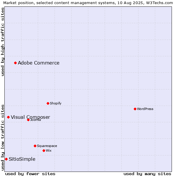 Market position of Adobe Commerce vs. Visual Composer vs. SitioSimple