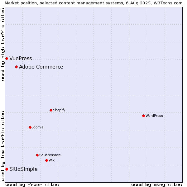 Market position of Adobe Commerce vs. VuePress vs. SitioSimple