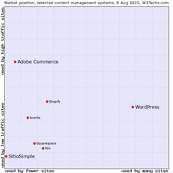 Market position of WordPress vs. Adobe Commerce vs. SitioSimple