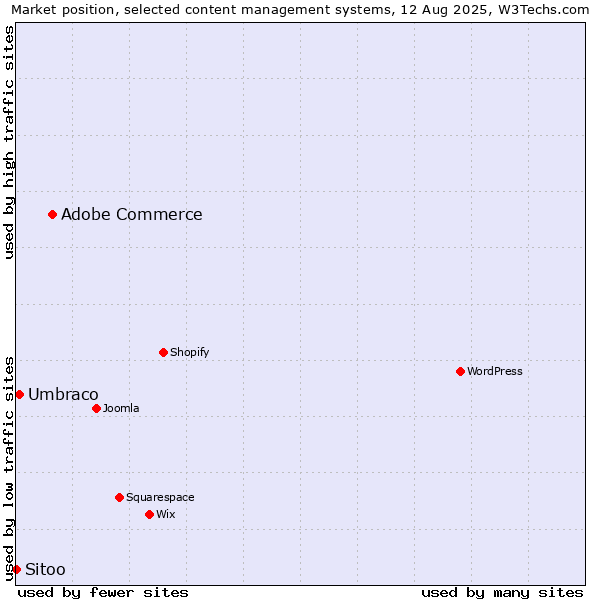Market position of Adobe Commerce vs. Umbraco vs. Sitoo