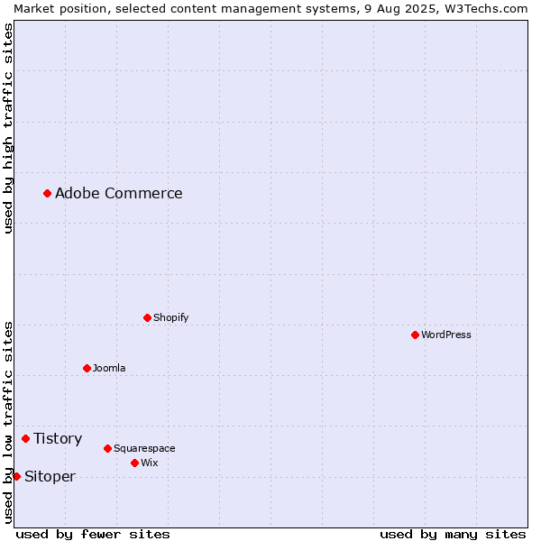 Market position of Adobe Commerce vs. Tistory vs. Sitoper