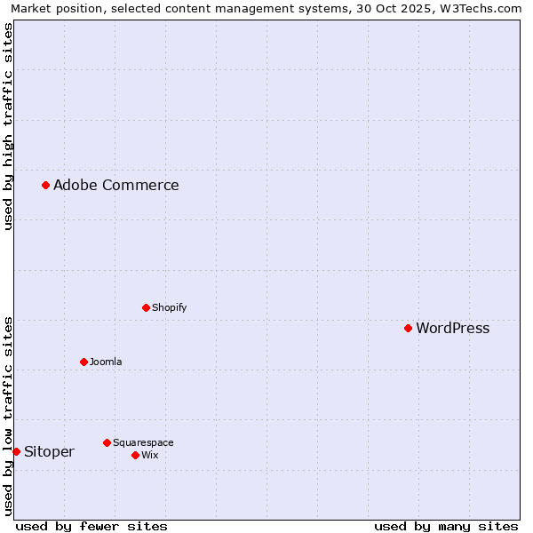 Market position of WordPress vs. Adobe Commerce vs. Sitoper