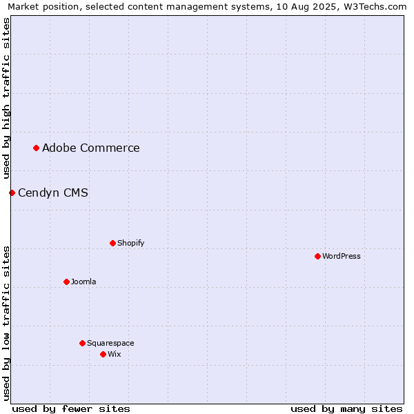 Market position of Adobe Commerce vs. Cendyn CMS