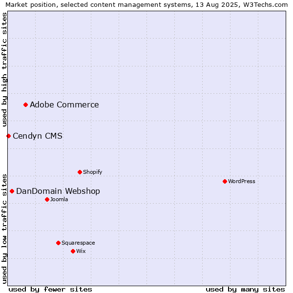 Market position of Adobe Commerce vs. DanDomain Webshop vs. Cendyn CMS