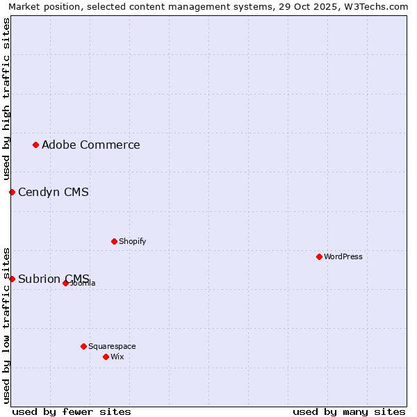 Market position of Adobe Commerce vs. Cendyn CMS vs. Subrion CMS
