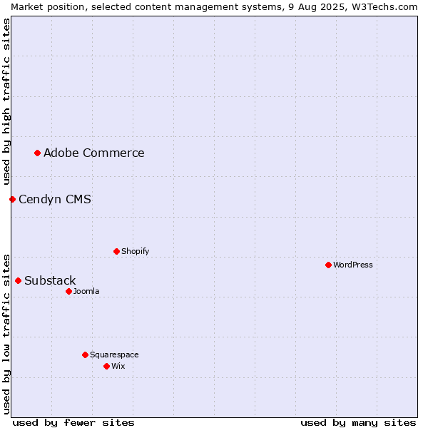 Market position of Adobe Commerce vs. Substack vs. Cendyn CMS