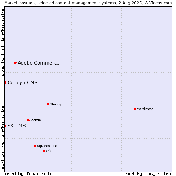 Market position of Adobe Commerce vs. Cendyn CMS vs. SX CMS