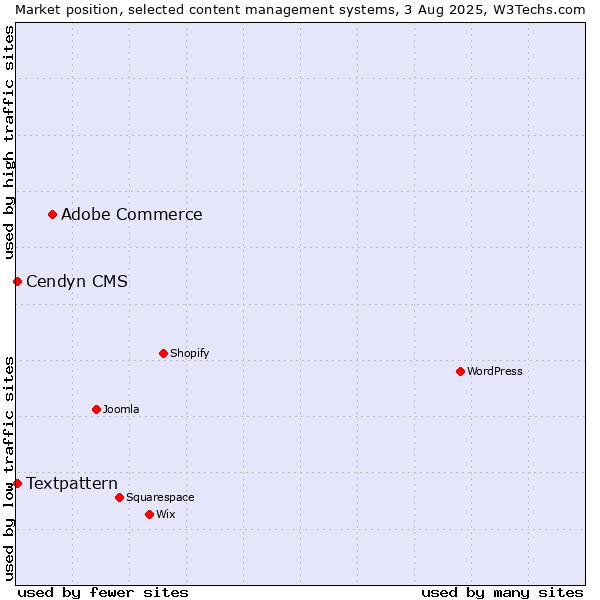 Market position of Adobe Commerce vs. Textpattern vs. Cendyn CMS