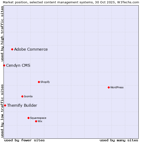 Market position of Adobe Commerce vs. Themify Builder vs. Cendyn CMS