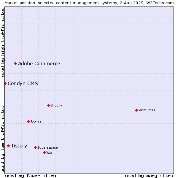 Market position of Adobe Commerce vs. Tistory vs. Cendyn CMS