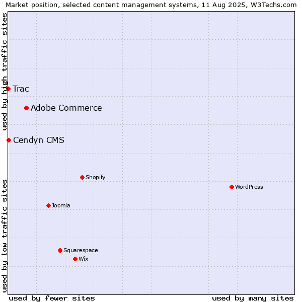 Market position of Adobe Commerce vs. Cendyn CMS vs. Trac