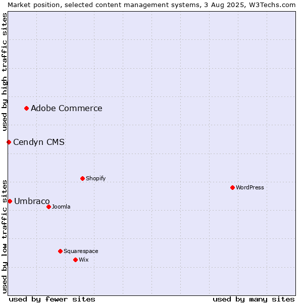 Market position of Adobe Commerce vs. Umbraco vs. Cendyn CMS