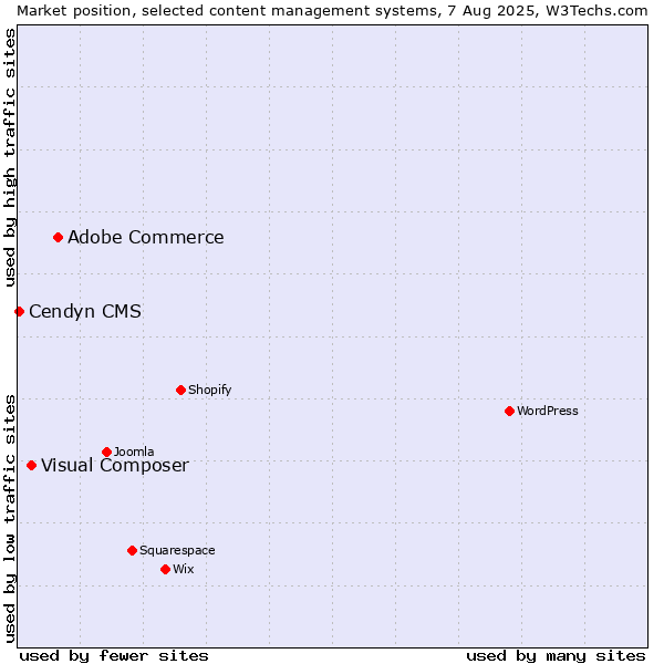 Market position of Adobe Commerce vs. Visual Composer vs. Cendyn CMS