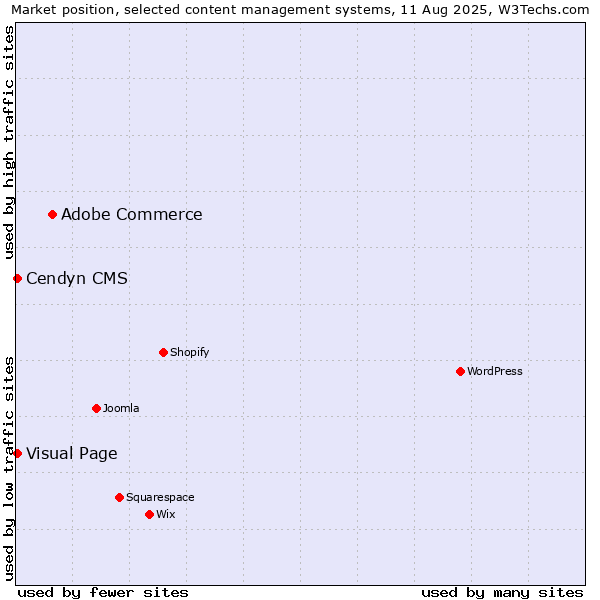 Market position of Adobe Commerce vs. Visual Page vs. Cendyn CMS