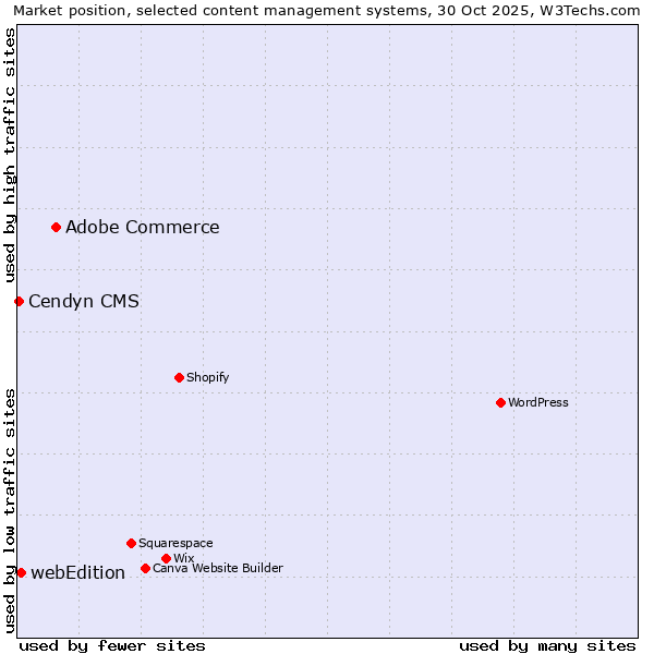 Market position of Adobe Commerce vs. webEdition vs. Cendyn CMS