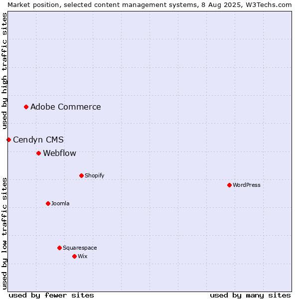 Market position of Webflow vs. Adobe Commerce vs. Cendyn CMS