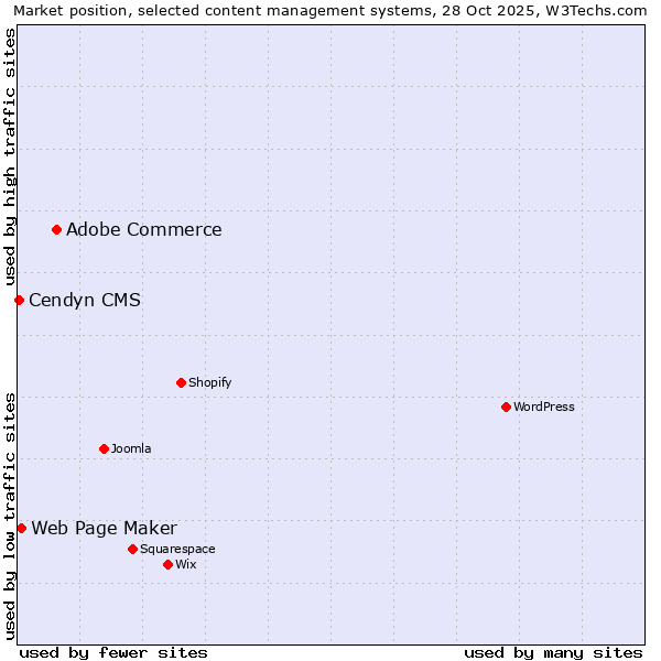 Market position of Adobe Commerce vs. Web Page Maker vs. Cendyn CMS