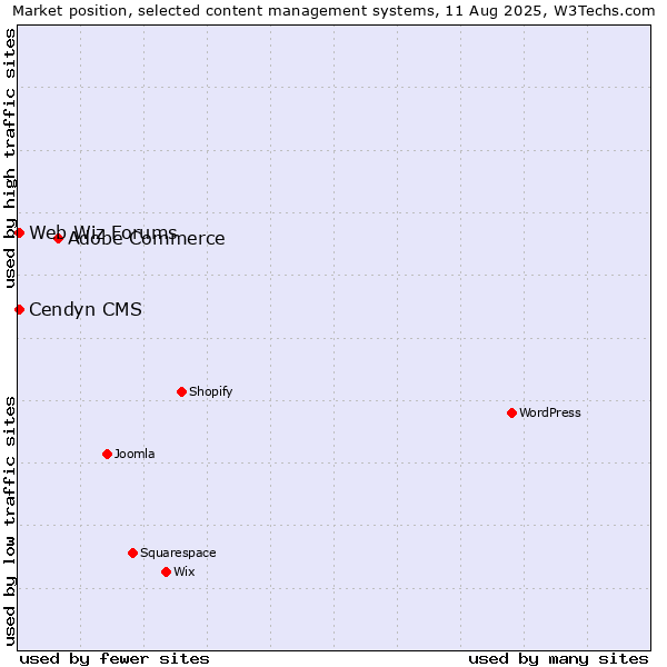 Market position of Adobe Commerce vs. Cendyn CMS vs. Web Wiz Forums