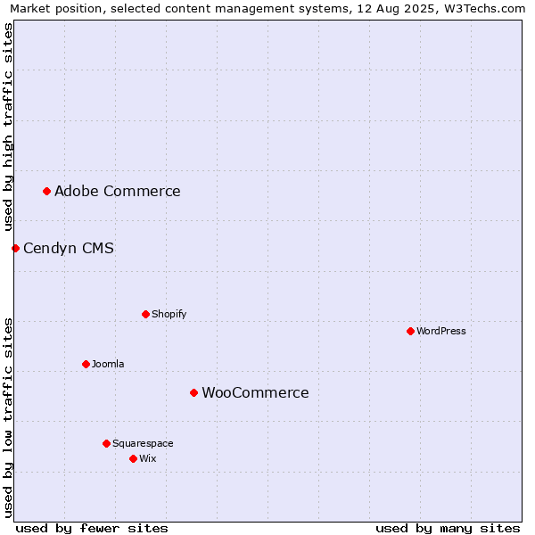 Market position of WooCommerce vs. Adobe Commerce vs. Cendyn CMS