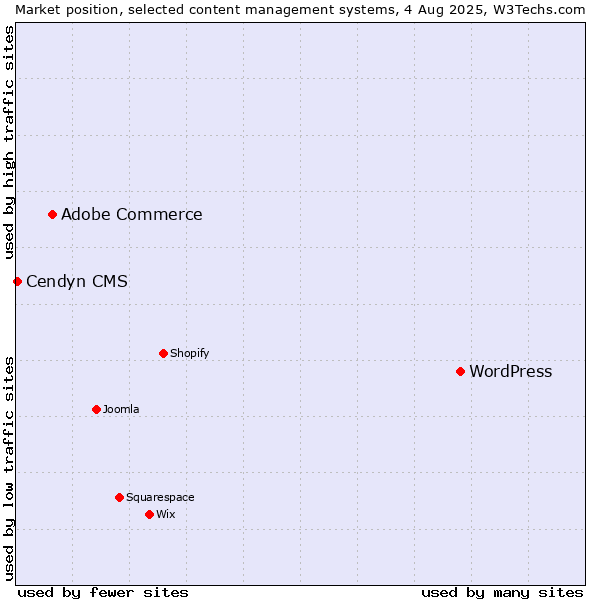 Market position of WordPress vs. Adobe Commerce vs. Cendyn CMS