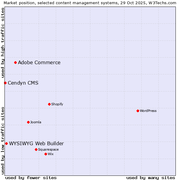 Market position of Adobe Commerce vs. WYSIWYG Web Builder vs. Cendyn CMS