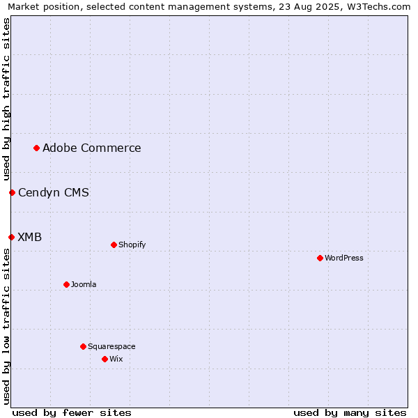 Market position of Adobe Commerce vs. Cendyn CMS vs. XMB