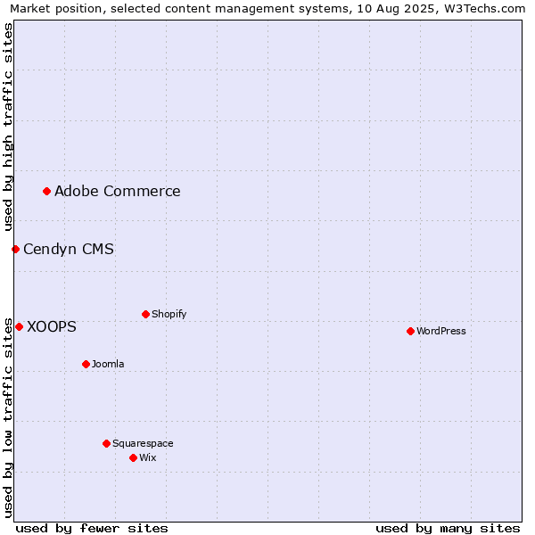 Market position of Adobe Commerce vs. XOOPS vs. Cendyn CMS
