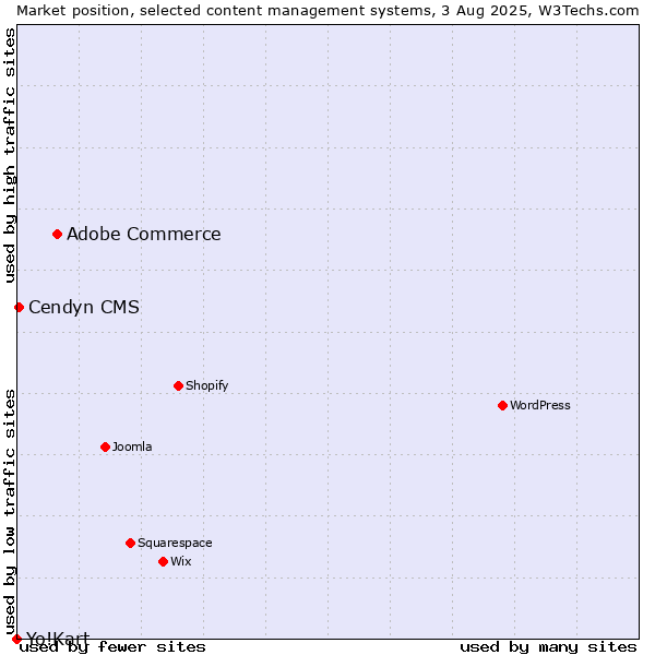 Market position of Adobe Commerce vs. Cendyn CMS vs. Yo!Kart