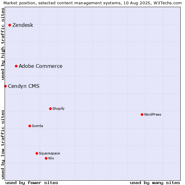 Market position of Adobe Commerce vs. Zendesk vs. Cendyn CMS