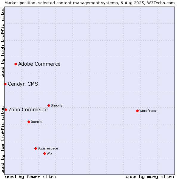 Market position of Adobe Commerce vs. Zoho Commerce vs. Cendyn CMS