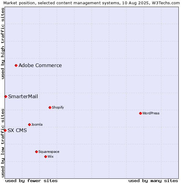 Market position of Adobe Commerce vs. SmarterMail vs. SX CMS