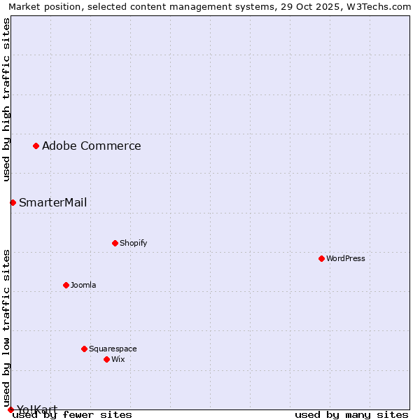 Market position of Adobe Commerce vs. SmarterMail vs. Yo!Kart