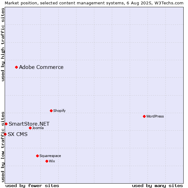 Market position of Adobe Commerce vs. SmartStore.NET vs. SX CMS