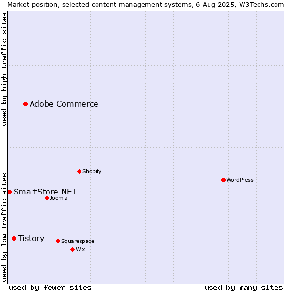 Market position of Adobe Commerce vs. Tistory vs. SmartStore.NET