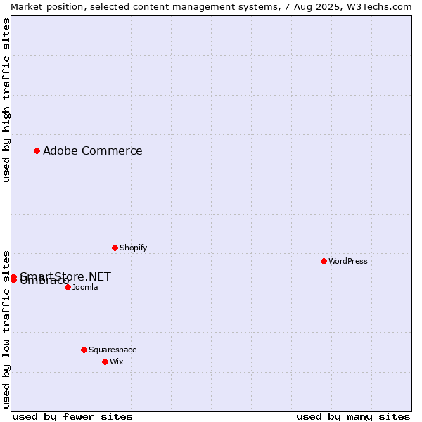 Market position of Adobe Commerce vs. Umbraco vs. SmartStore.NET