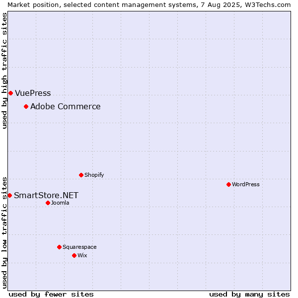 Market position of Adobe Commerce vs. VuePress vs. SmartStore.NET