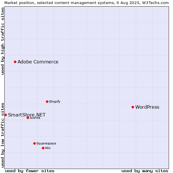 Market position of WordPress vs. Adobe Commerce vs. SmartStore.NET
