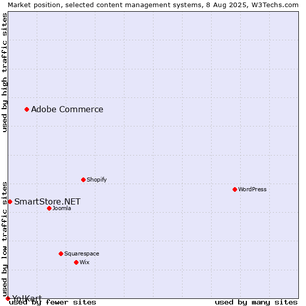Market position of Adobe Commerce vs. SmartStore.NET vs. Yo!Kart