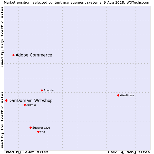 Market position of Adobe Commerce vs. DanDomain Webshop