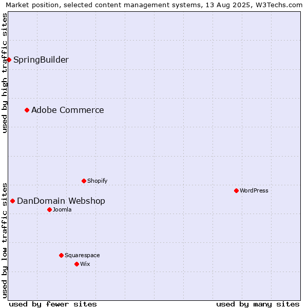Market position of Adobe Commerce vs. DanDomain Webshop vs. SpringBuilder