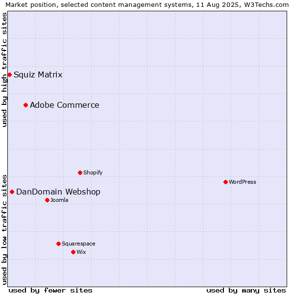 Market position of Adobe Commerce vs. DanDomain Webshop vs. Squiz Matrix