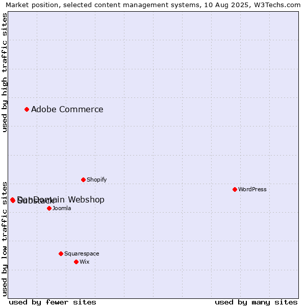 Market position of Adobe Commerce vs. Substack vs. DanDomain Webshop