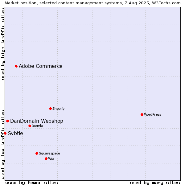 Market position of Adobe Commerce vs. DanDomain Webshop vs. Svbtle