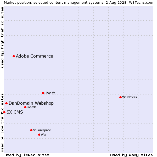 Market position of Adobe Commerce vs. DanDomain Webshop vs. SX CMS
