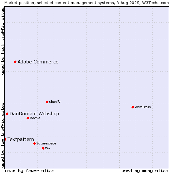 Market position of Adobe Commerce vs. DanDomain Webshop vs. Textpattern